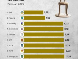 Sulbar Masuk 5 Besar Provinsi dengan Pengangguran Terendah