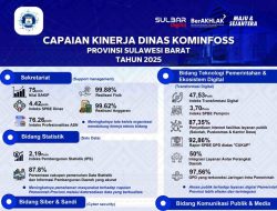 Kominfoss Sulbar Wujudkan Sulbar Digital, 97,56% OPD Terkoneksi Jaringan Pemerintah
